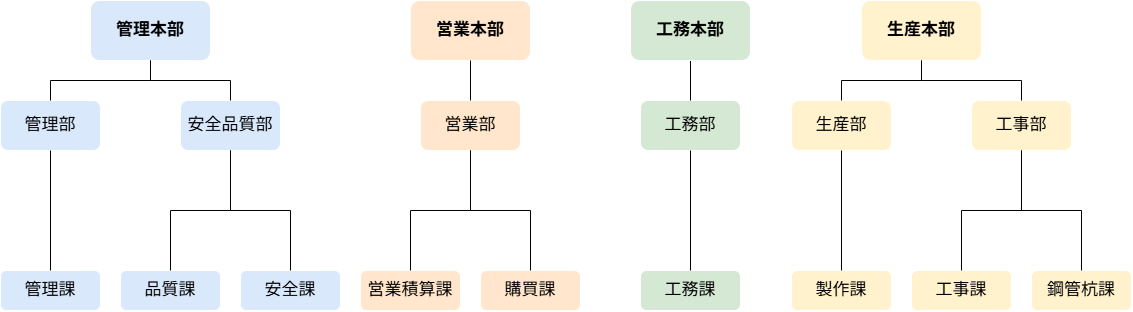 金秀鉄工の組織図